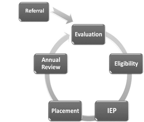 IEP Process